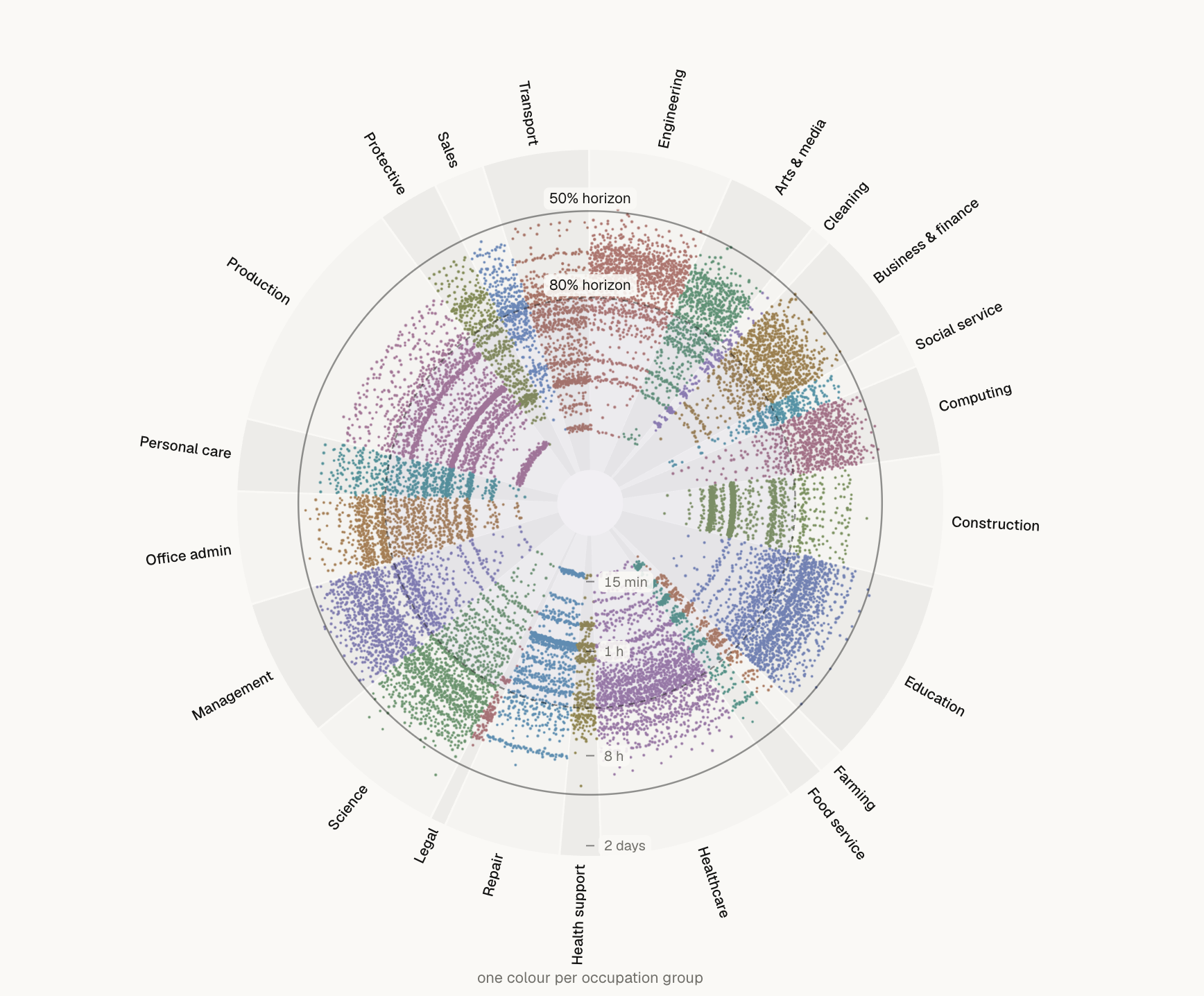 Radial chart of O*NET tasks by human duration and occupation group, relative to METR's 50% and 80% time-horizon frontiers